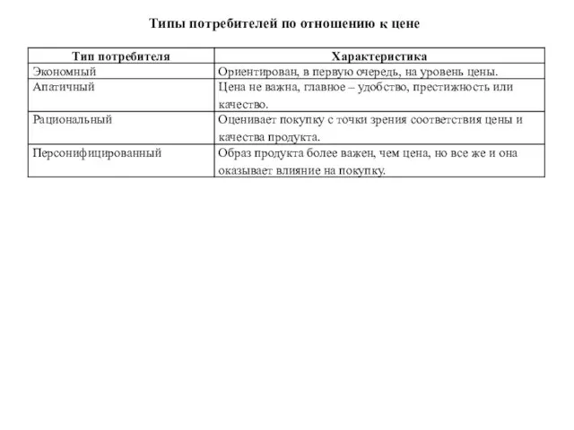 Типы потребителей по отношению к цене