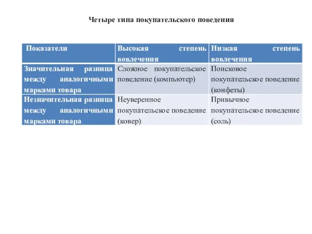 Четыре типа покупательского поведения