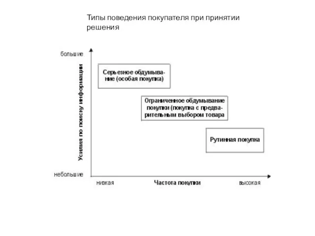 Типы поведения покупателя при принятии решения