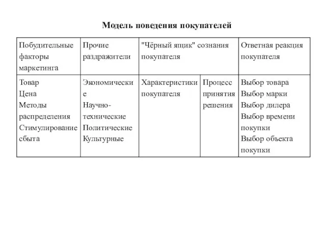 Модель поведения покупателей