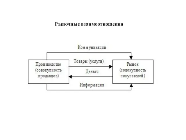 Рыночные взаимоотношения