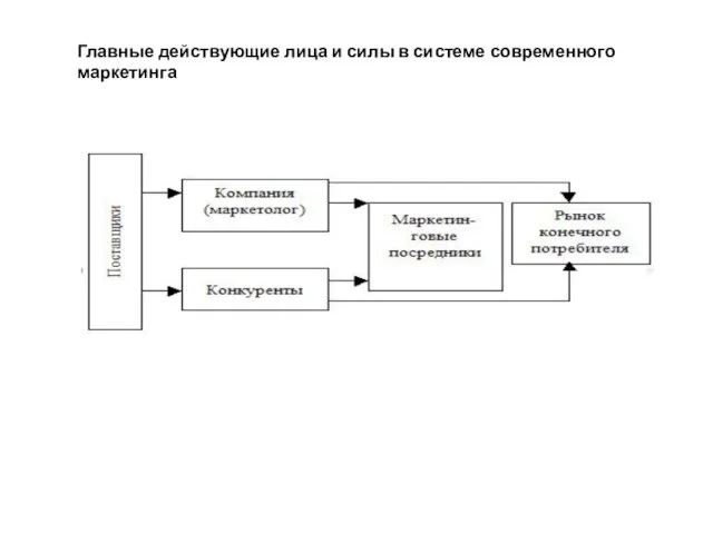 Главные действующие лица и силы в системе современного маркетинга