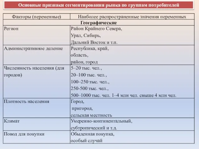 Основные признаки сегментирования рынка по группам потребителей