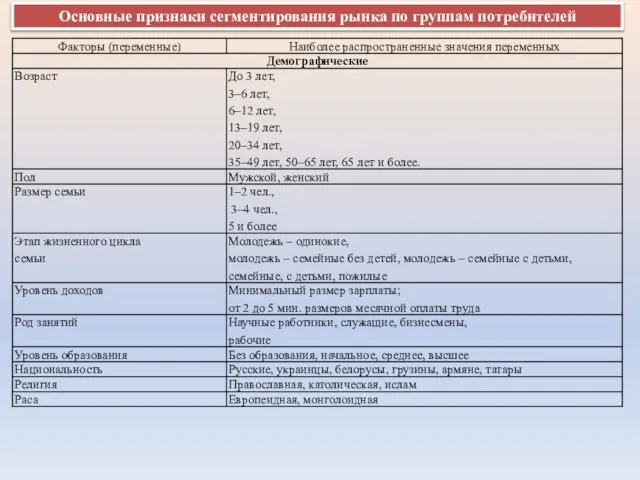 Основные признаки сегментирования рынка по группам потребителей