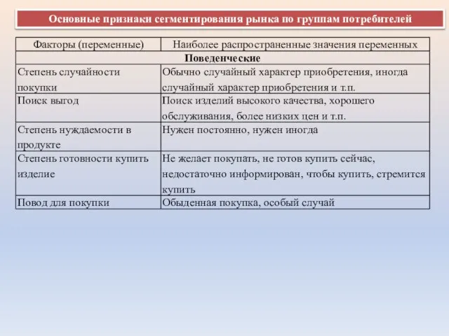 Основные признаки сегментирования рынка по группам потребителей