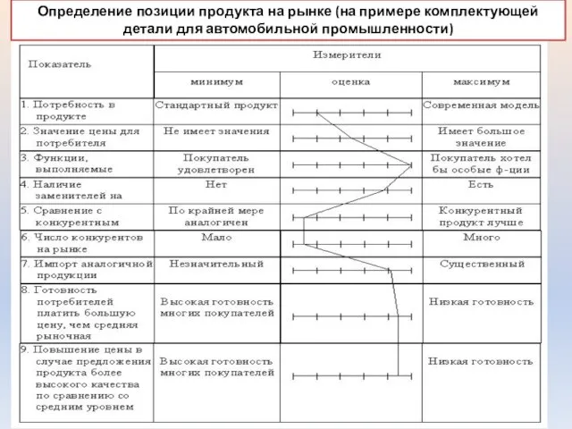 Определение позиции продукта на рынке (на примере комплектующей детали для автомобильной промышленности)