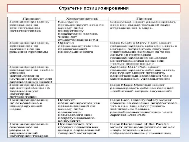 Стратегии позиционирования