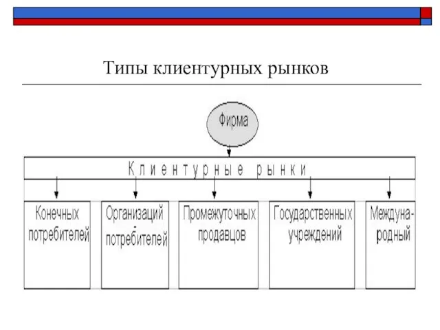 Типы клиентурных рынков