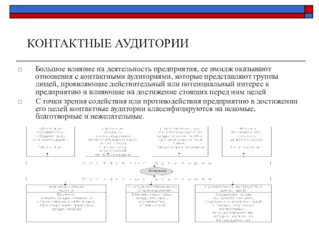 КОНТАКТНЫЕ АУДИТОРИИ Большое влияние на деятельность предприятия, ее имидж оказывают отношения