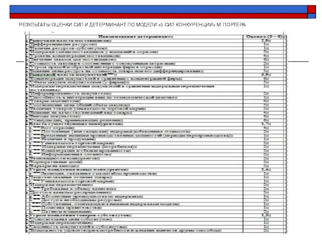 РЕЗУЛЬТАТЫ ОЦЕНКИ СИЛ И ДЕТЕРМИНАНТ ПО МОДЕЛИ «5 СИЛ КОНКУРЕНЦИИ» М. ПОРТЕРА