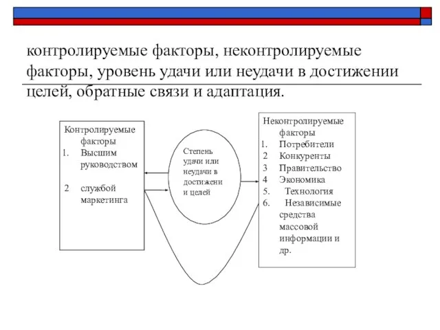 контролируемые факторы, неконтролируемые факторы, уровень удачи или неудачи в достижении целей, обратные связи и адаптация.