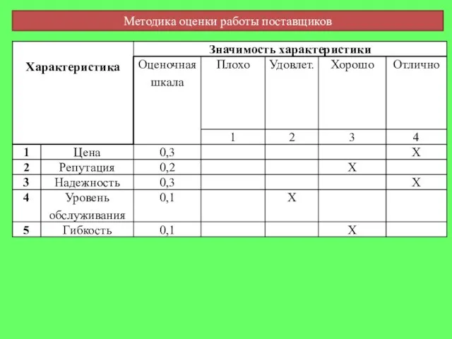 Методика оценки работы поставщиков