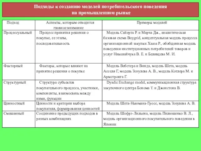 Подходы к созданию моделей потребительского поведения на промышленном рынке