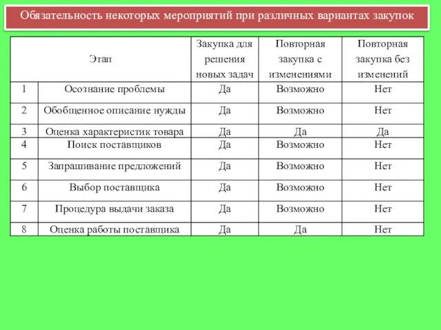 Обязательность некоторых мероприятий при различных вариантах закупок