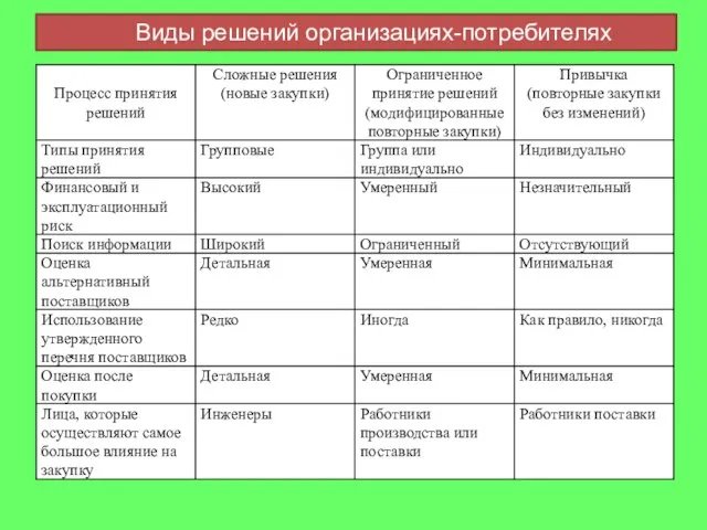 Виды решений организациях-потребителях