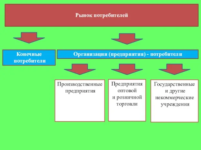 Организации (предприятия) - потребители Производственные предприятия Предприятия оптовой и розничной торговли