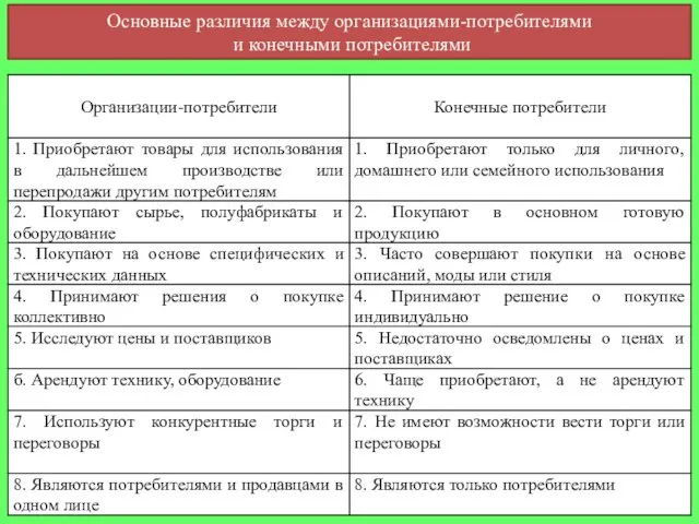 Основные различия между организациями-потребителями и конечными потребителями