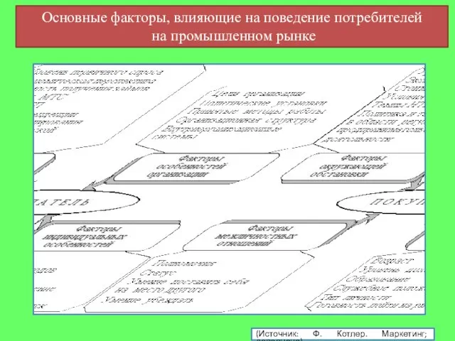 Основные факторы, влияющие на поведение потребителей на промышленном рынке (Источник: Ф. Котлер. Маркетинг; дополнено)