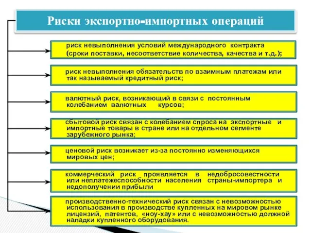 Риски экспортно-импортных операций риск невыполнения условий международного контракта (сроки поставки, несоответствие