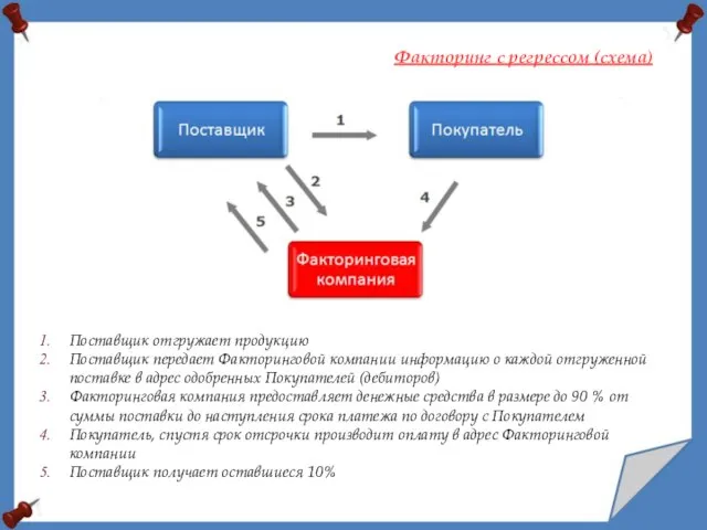 Поставщик отгружает продукцию Поставщик передает Факторинговой компании информацию о каждой отгруженной