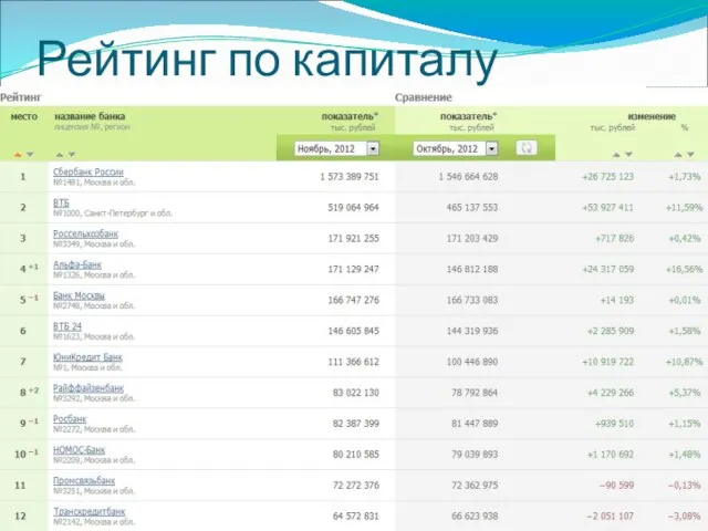 Рейтинг по капиталу