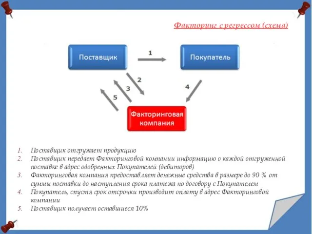 Поставщик отгружает продукцию Поставщик передает Факторинговой компании информацию о каждой отгруженной