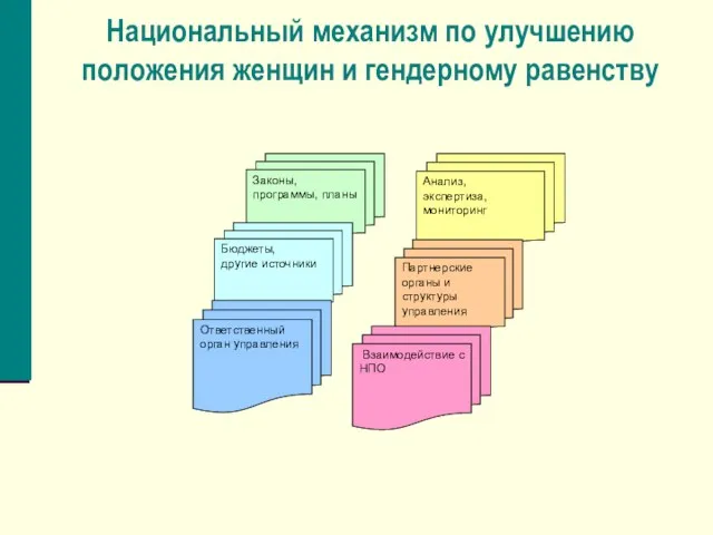 Национальный механизм по улучшению положения женщин и гендерному равенству