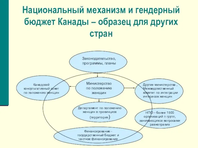 Национальный механизм и гендерный бюджет Канады – образец для других стран