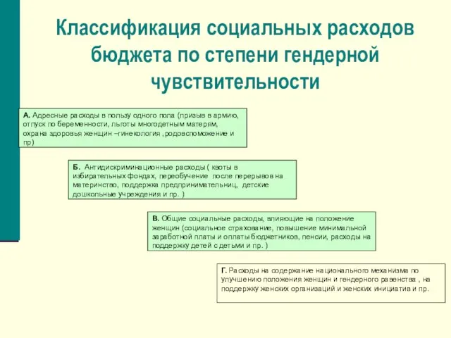 Классификация социальных расходов бюджета по степени гендерной чувствительности