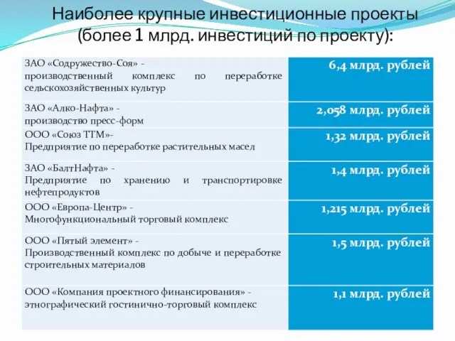 Наиболее крупные инвестиционные проекты (более 1 млрд. инвестиций по проекту):