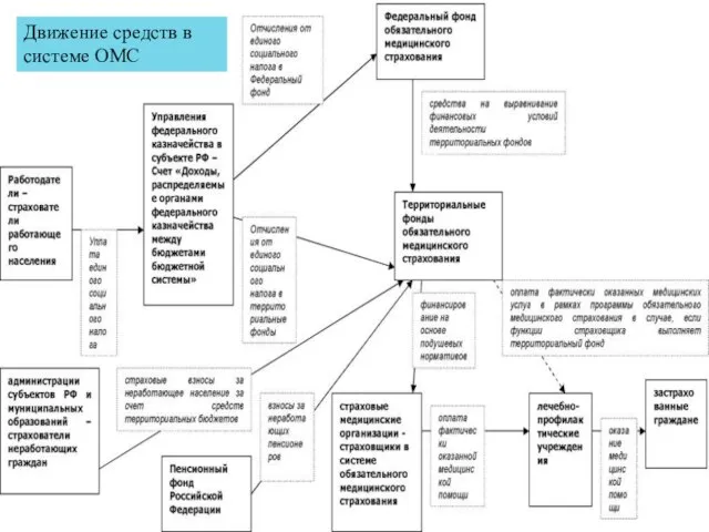 Движение средств в системе ОМС
