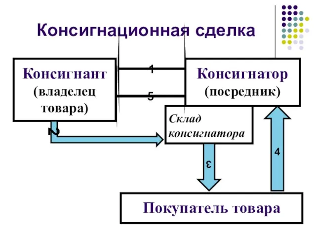 Консигнационная сделка . Консигнант (владелец товара) Консигнатор (посредник) Склад консигнатора Покупатель