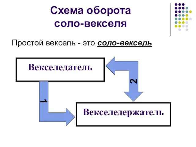 Схема оборота соло-векселя Простой вексель - это соло-вексель Векселедатель Векселедержатель 1 2