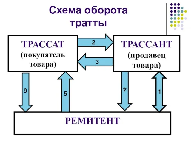 Схема оборота тратты ТРАССАТ (покупатель товара) ТРАССАНТ (продавец товара) РЕМИТЕНТ 1 4 6 5 2 3