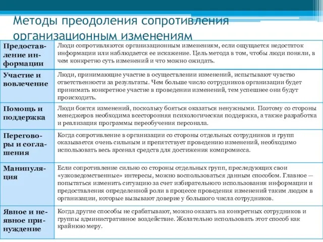 Методы преодоления сопротивления организационным изменениям