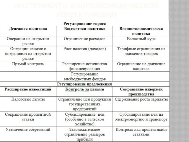 Инструменты макроэкономической корректировки