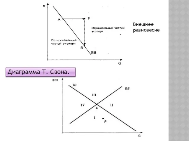 Диаграмма Т. Свона. Внешнее равновесие