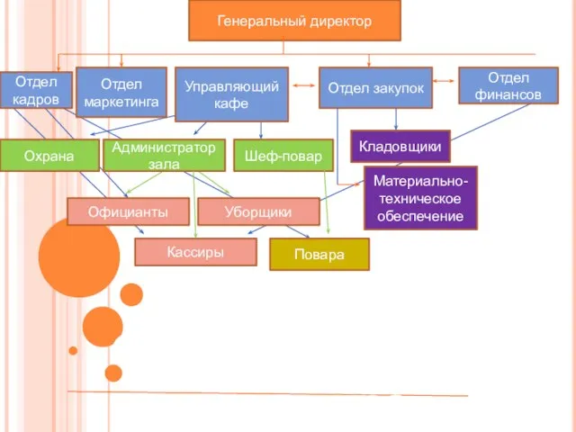 Генеральный директор Отдел кадров Отдел закупок Управляющий кафе Отдел маркетинга Отдел