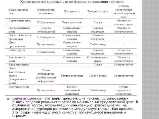 Цены аукционов – это цены, действующие на спец. организованных рынках продажи