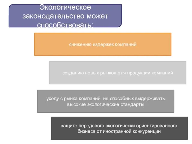 Экологическое законодательство может способствовать: снижению издержек компаний созданию новых рынков для