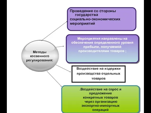 Методы косвенного регулирования: Проведение со стороны государства социально-экономических мероприятий Мероприятия направлены