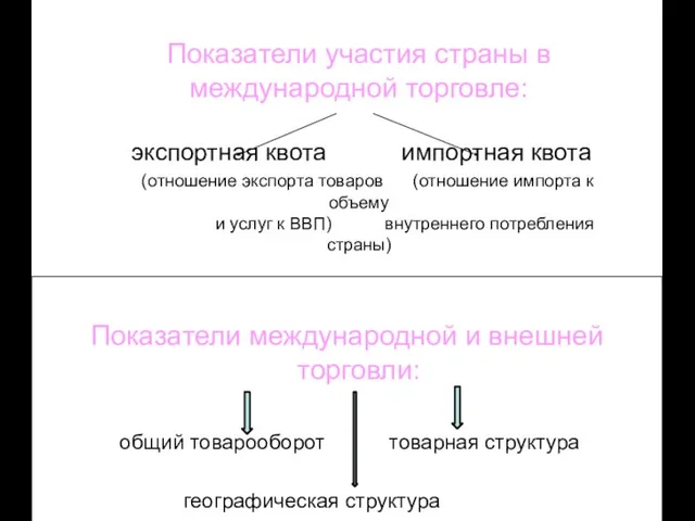 Показатели международной и внешней торговли: общий товарооборот товарная структура географическая структура