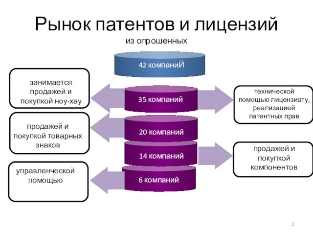 6 компаний Рынок патентов и лицензий из опрошенных занимается продажей и