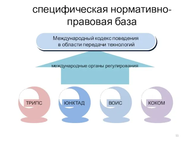 специфическая нормативно-правовая база Международный кодекс поведения в области передачи технологий международные органы регулирования