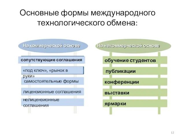 Основные формы международного технологического обмена: На коммерческой основе На некоммерческой основе