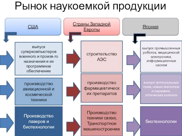 Рынок наукоемкой продукции США Страны Западной Европы Япония выпуск суперкомпьютеров военного