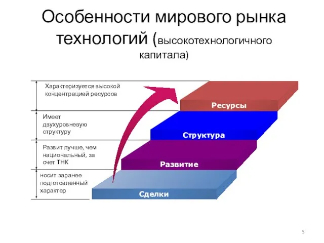 Особенности мирового рынка технологий (высокотехнологичного капитала) Характеризуется высокой концентрацией ресурсов Имеет