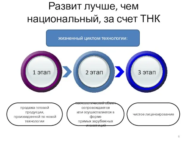 Развит лучше, чем национальный, за счет ТНК жизненный циклом технологии: