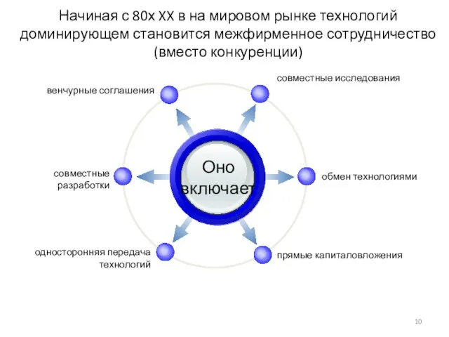 Начиная с 80х XX в на мировом рынке технологий доминирующем становится