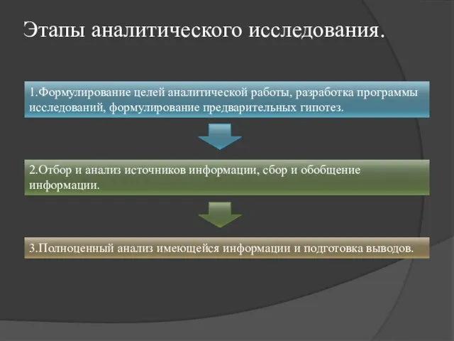 Этапы аналитического исследования. 1.Формулирование целей аналитической работы, разработка программы исследований, формулирование